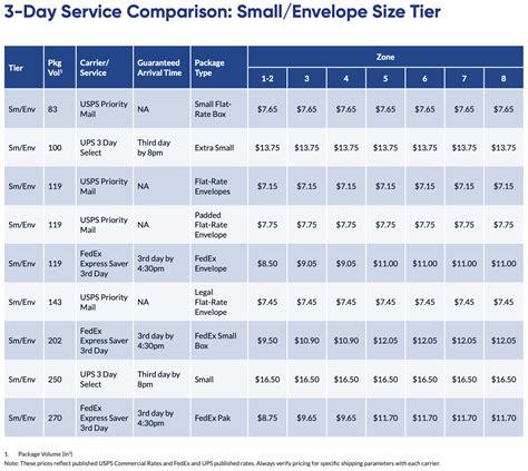 Flat Rate Shipping Table .